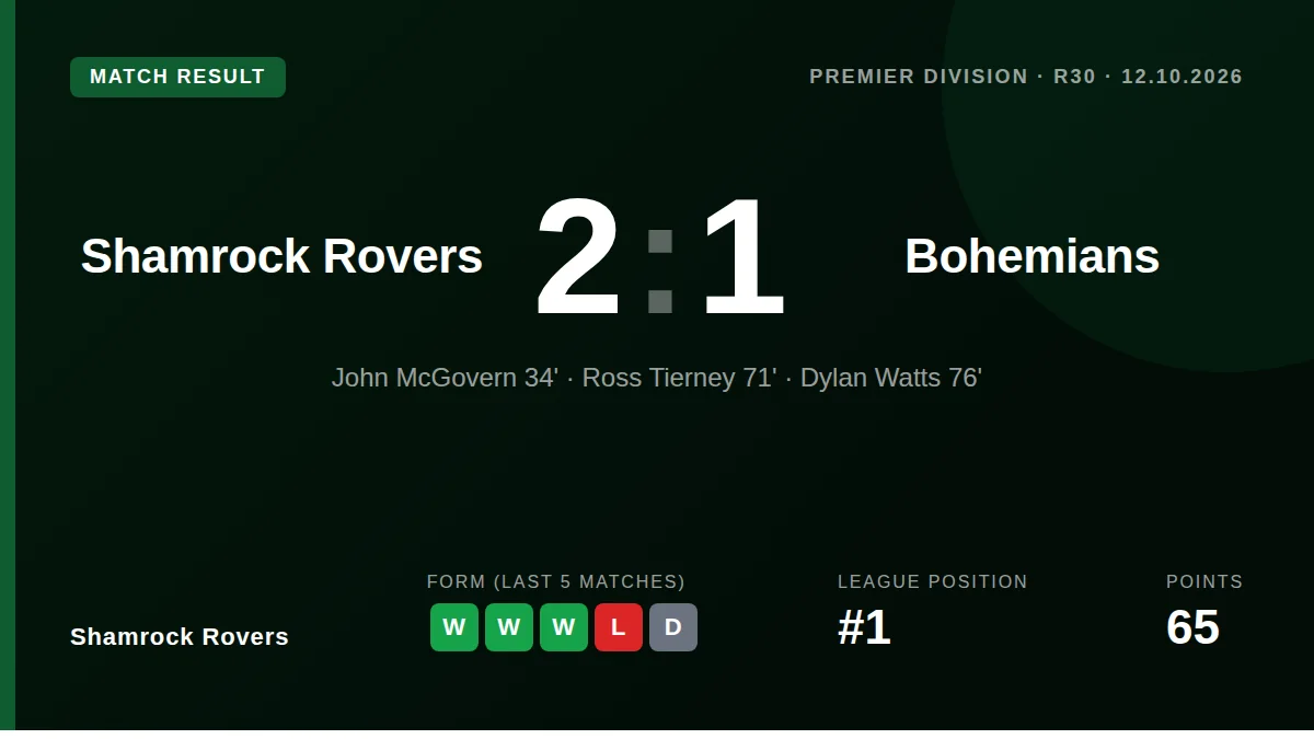 Shamrock Rovers moved six points clear at the top of the Premier Division with a hard-fought 2-1 Dublin derby victory...