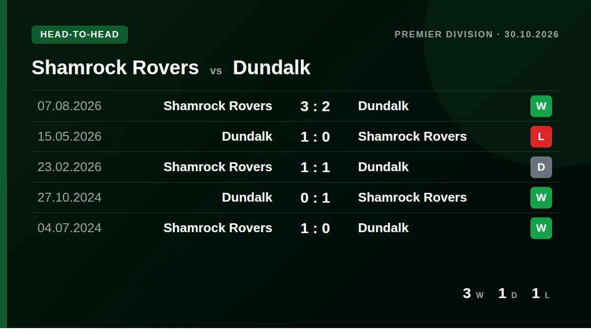 Shamrock Rovers: h2h card