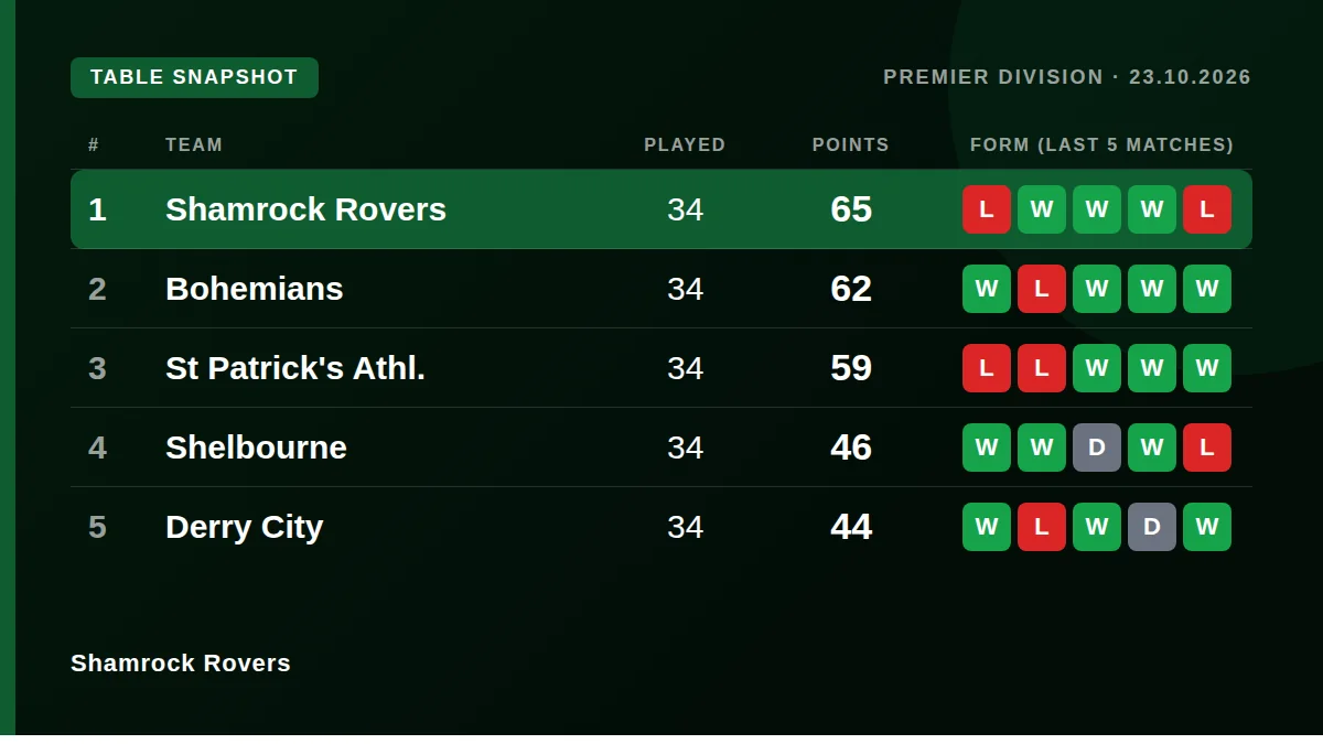 Shamrock Rovers: Table snapshot