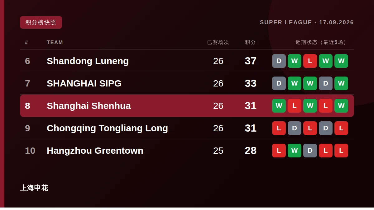 Shanghai Shenhua: Table snapshot