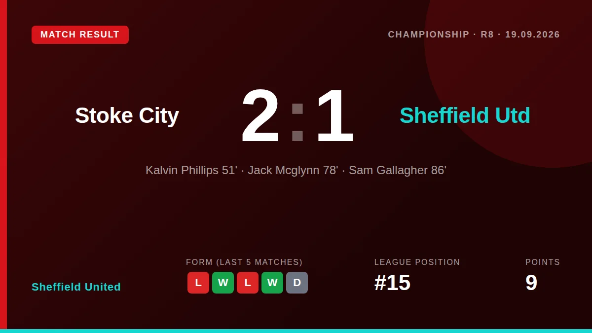 Sheffield United lost 2-1 at Stoke City in the Championship, with Kalvin Phillips on target before late goals from Jack...