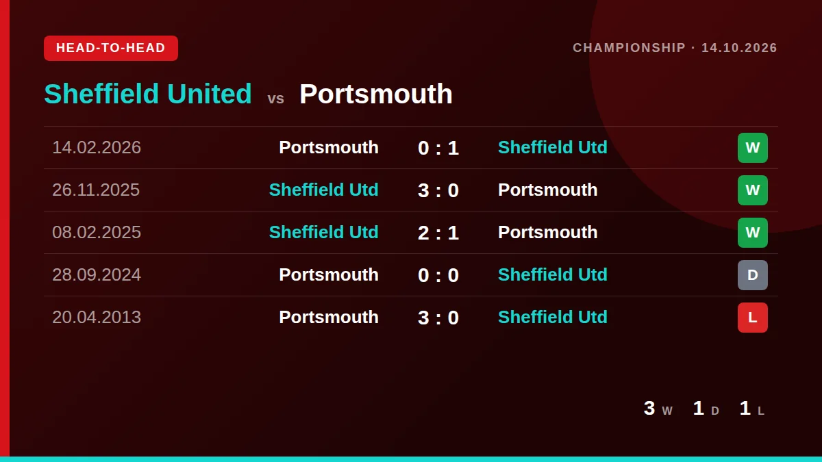 Sheffield United: h2h card