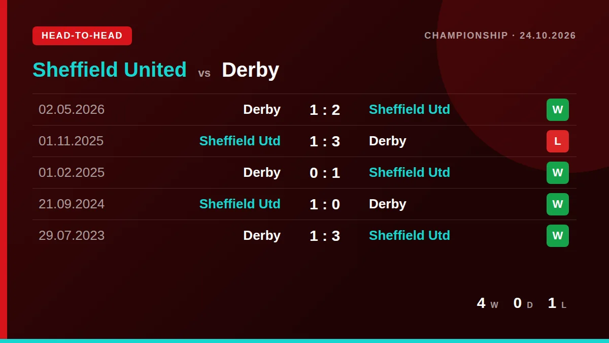 Sheffield United: h2h card