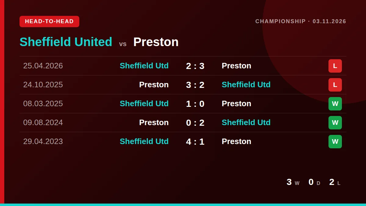 Sheffield United: h2h card