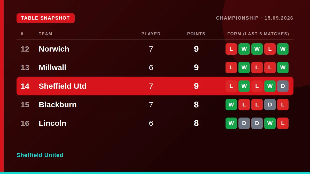 Sheffield United: Table snapshot