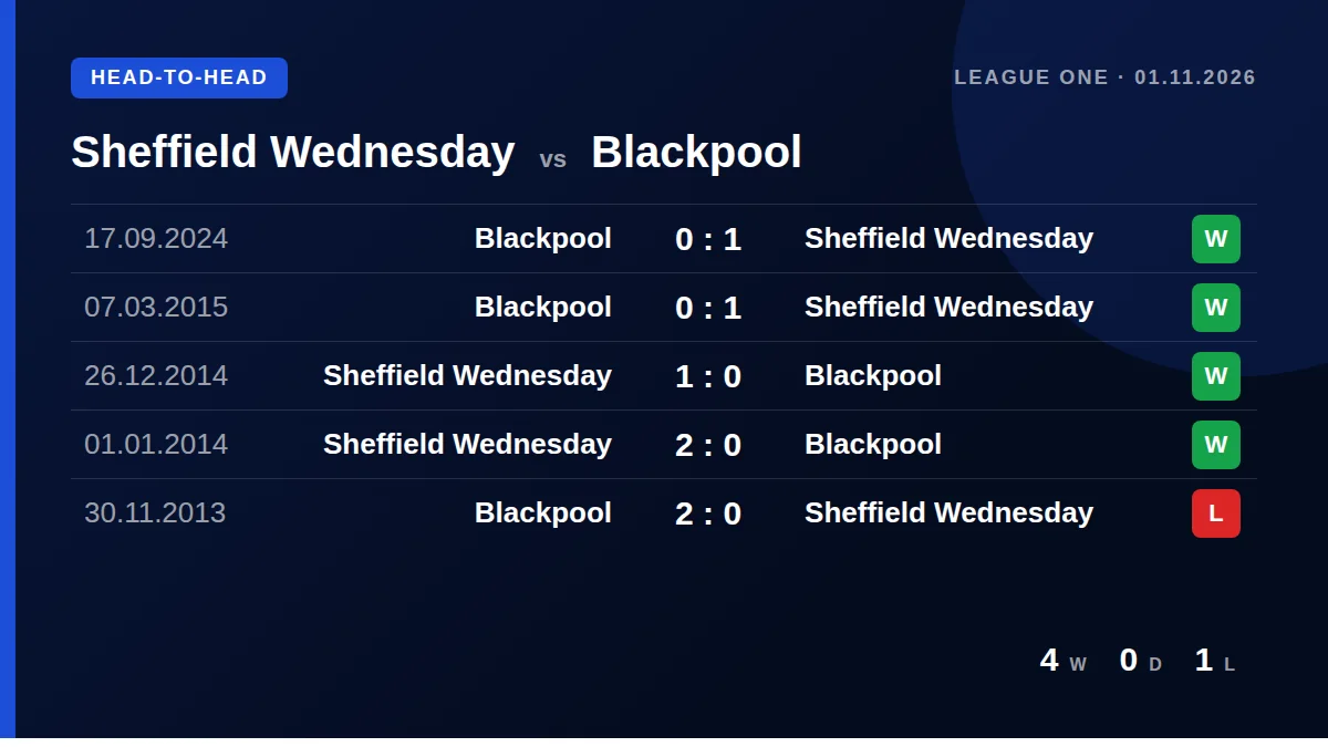 Sheffield Wednesday: h2h card