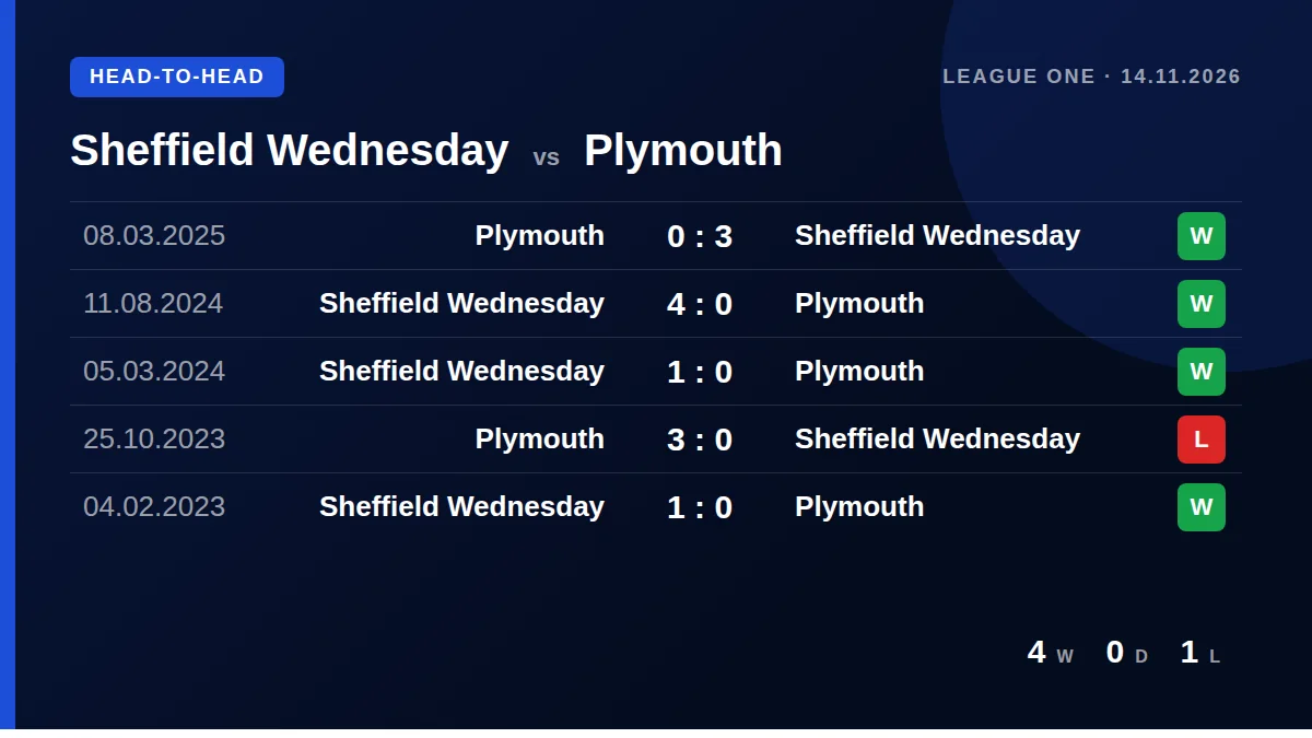 Sheffield Wednesday: h2h card