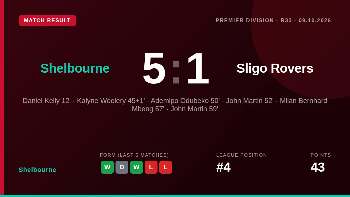 Shelbourne moved back into the Premier Division's top four with a commanding 5-1 victory over Sligo Rovers, with John...