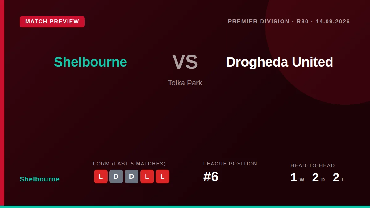 Shelbourne host Drogheda United at Tolka Park on 2026-09-14 aiming to end a winless run after five games without victory...