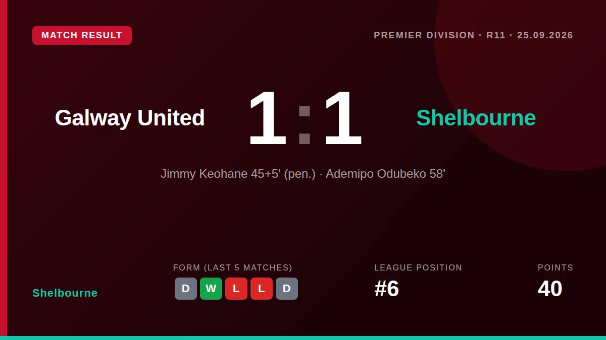 Mipo Odubeko's second-half strike earned Shelbourne a point at Galway United, maintaining their two-point cushion in...