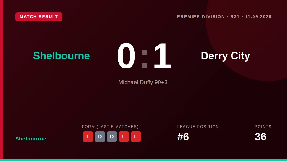 A stoppage-time goal from Michael Duffy secured a 1-0 away win for Derry City against Shelbourne, who drop to sixth in...