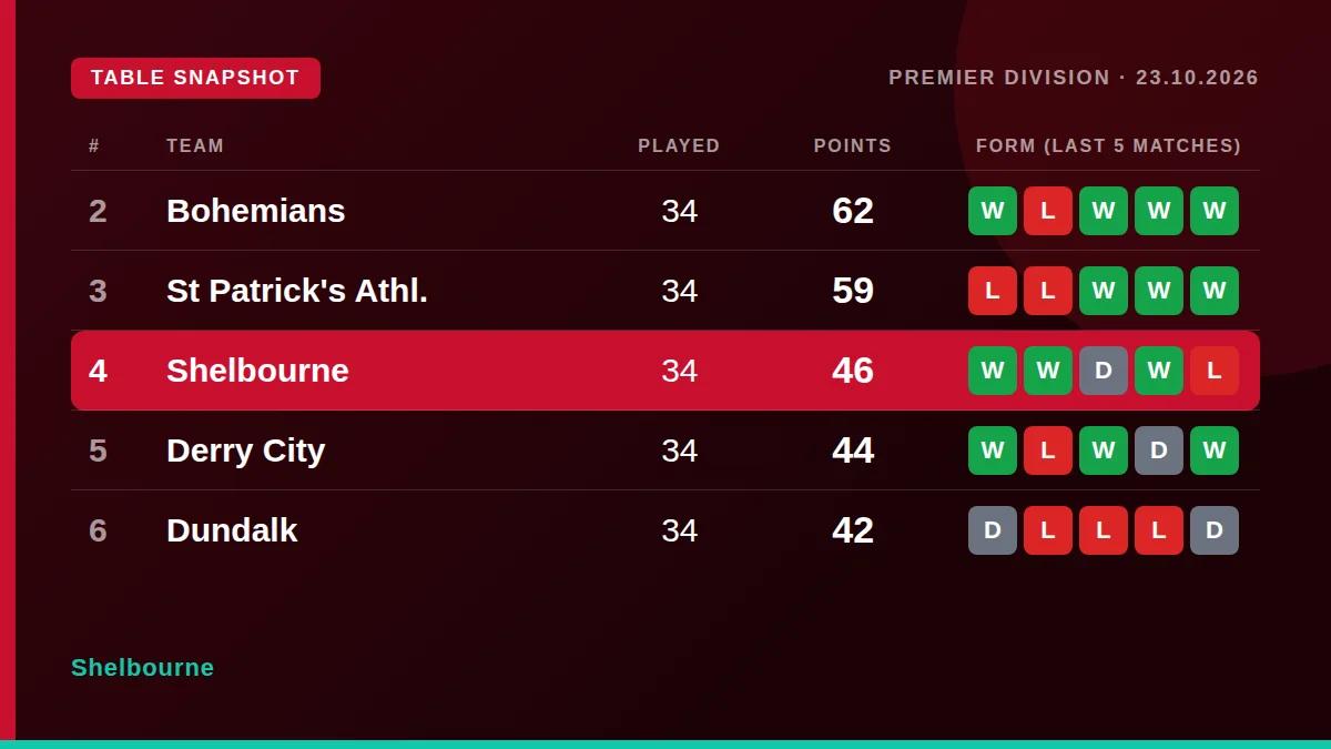 Shelbourne: Table snapshot