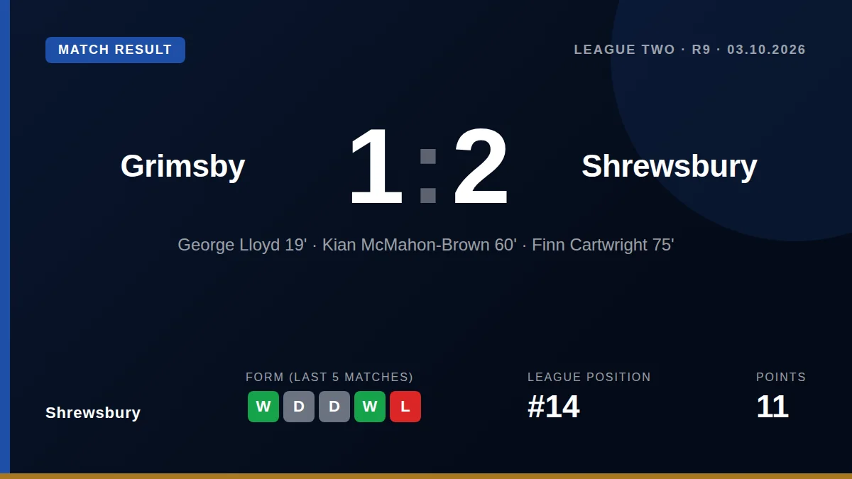 Shrewsbury earned a 2-1 away win at Grimsby with goals from George Lloyd and Kian McMahon-Brown, lifting them to 14th in...