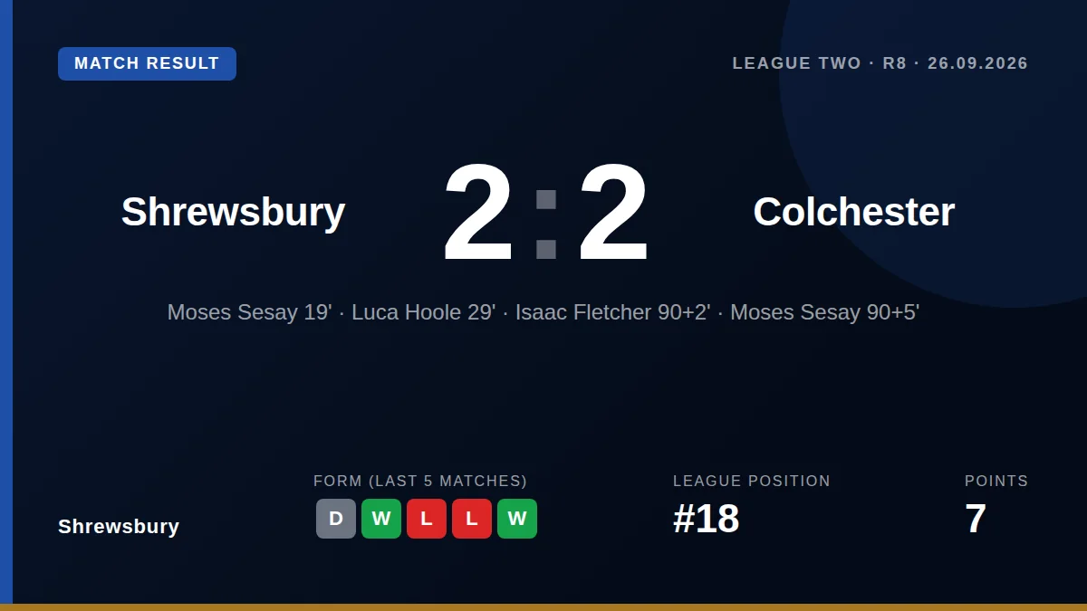 Shrewsbury twice came from behind to draw 2-2 with Colchester United, with Isaac Fletcher's late goal answered by Moses...
