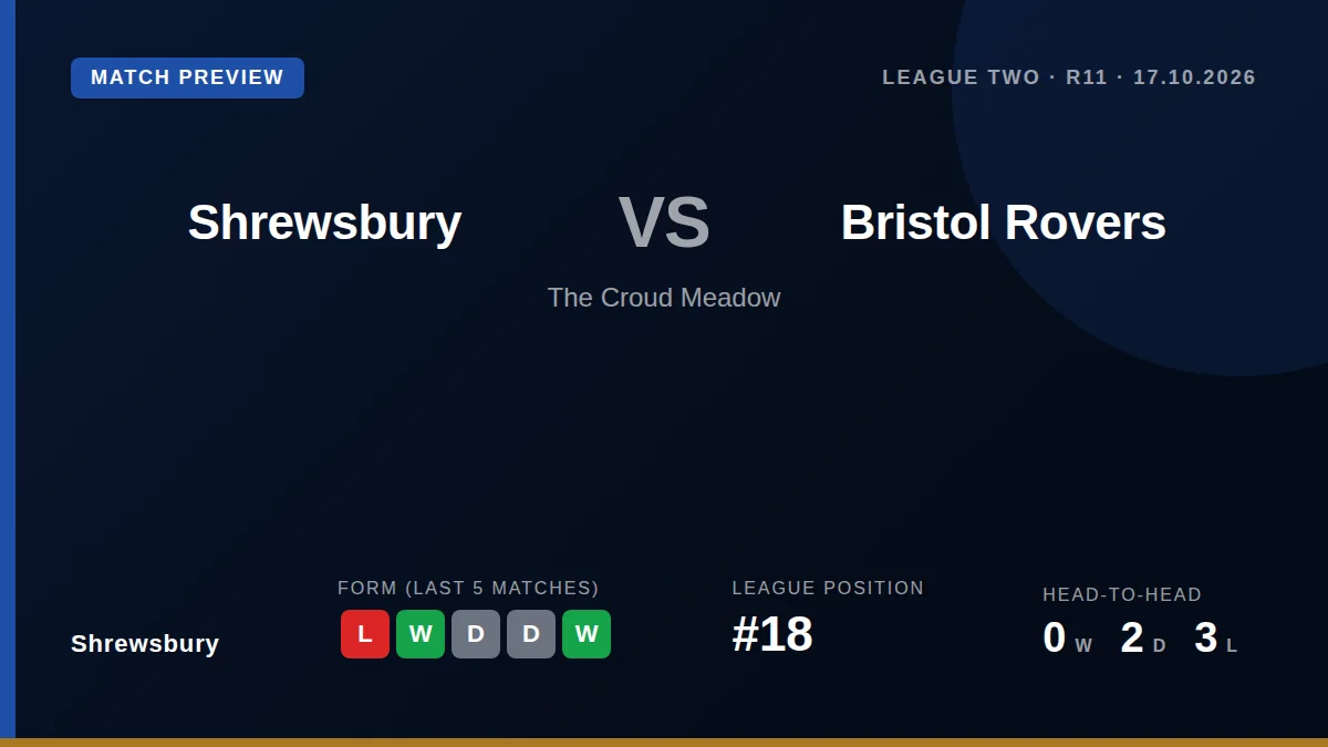 Shrewsbury, 18th in League Two, host Bristol Rovers this Saturday seeking to stop a two-game league losing streak and...