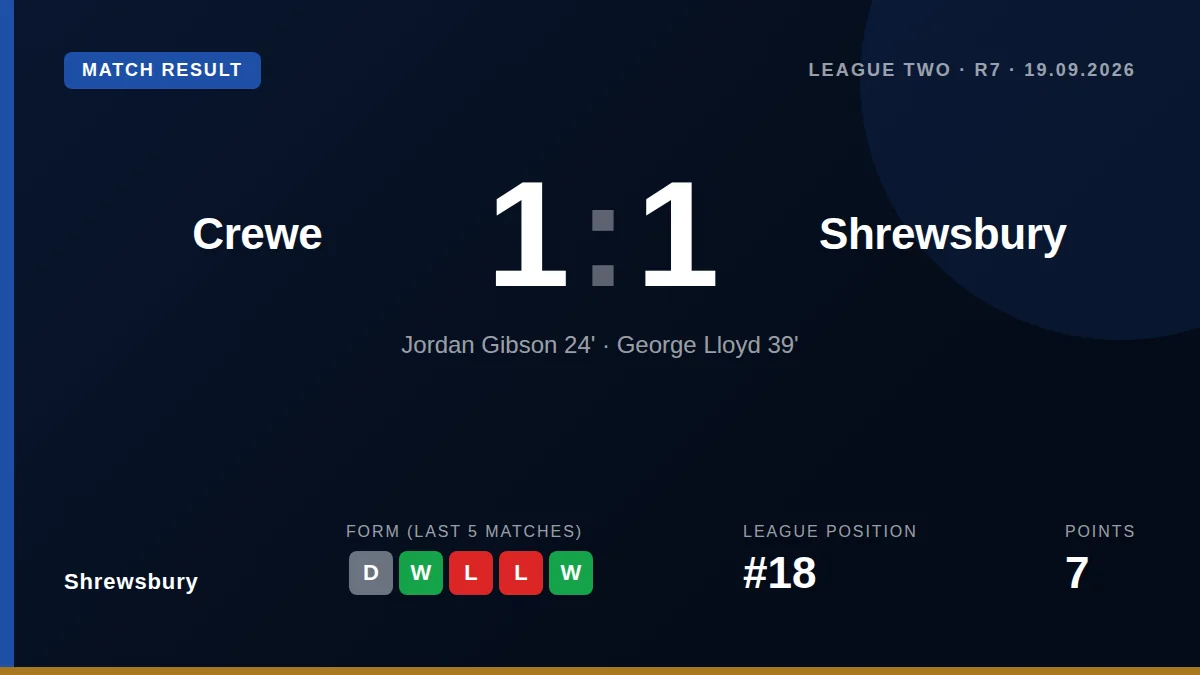 Shrewsbury Town manager Gavin Cowan said his side should have won after a 1-1 draw at Crewe Alexandra, where George Lloyd...