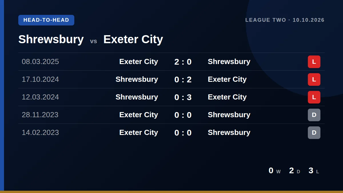 Shrewsbury: h2h card