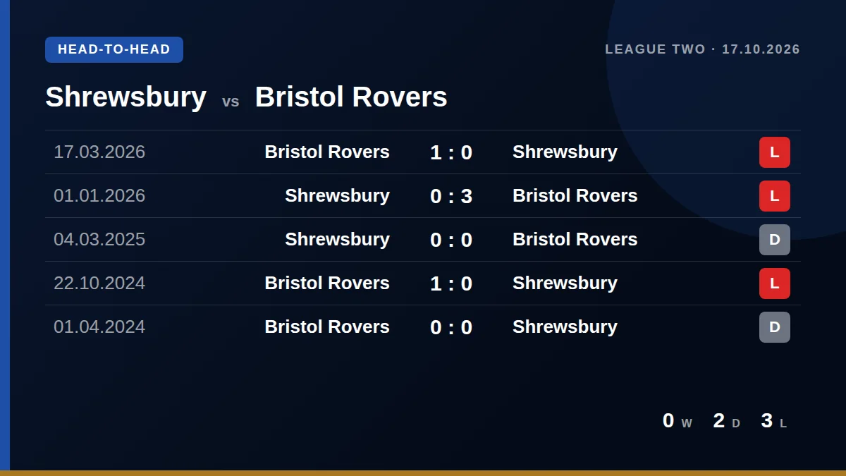 Shrewsbury: h2h card