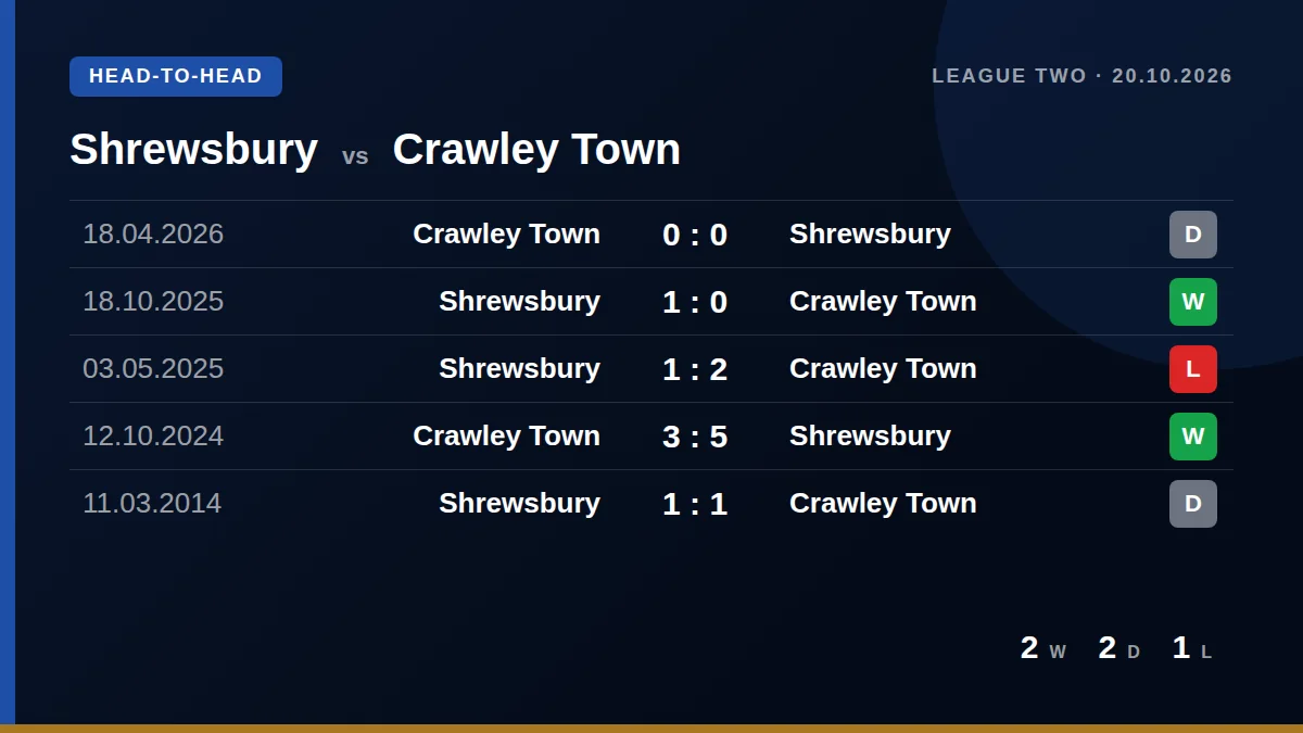 Shrewsbury: h2h card