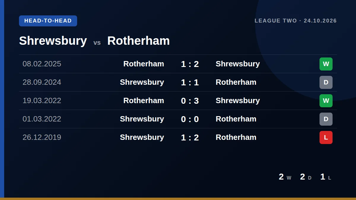 Shrewsbury: h2h card