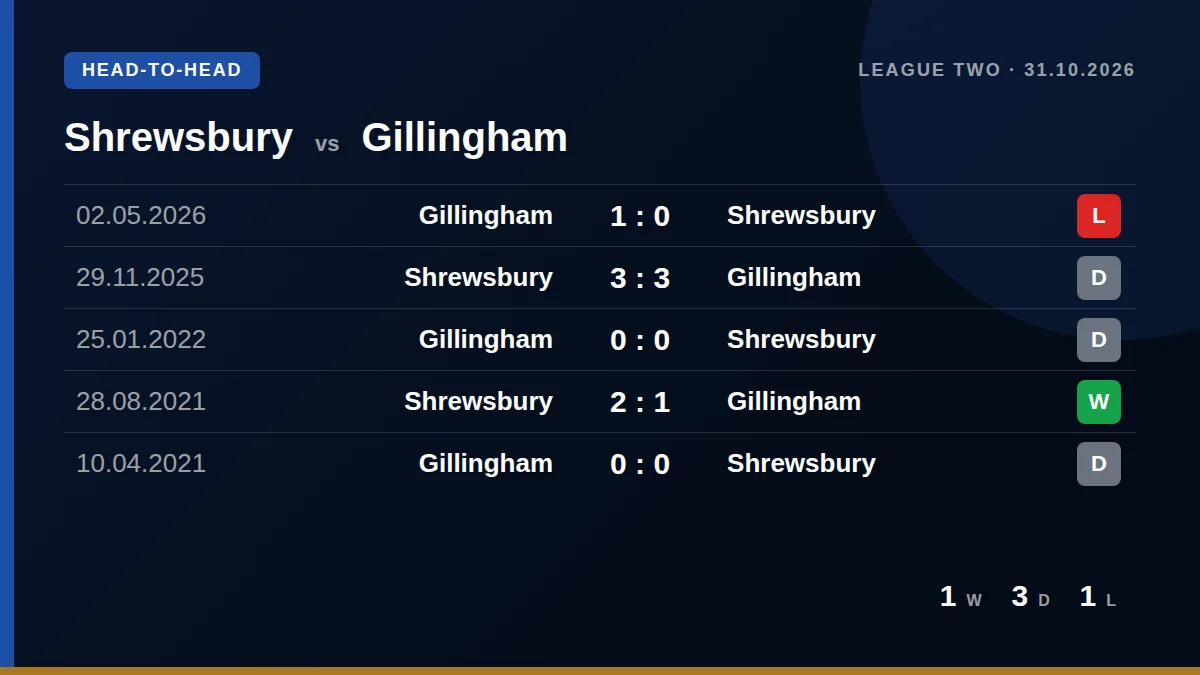 Shrewsbury: h2h card