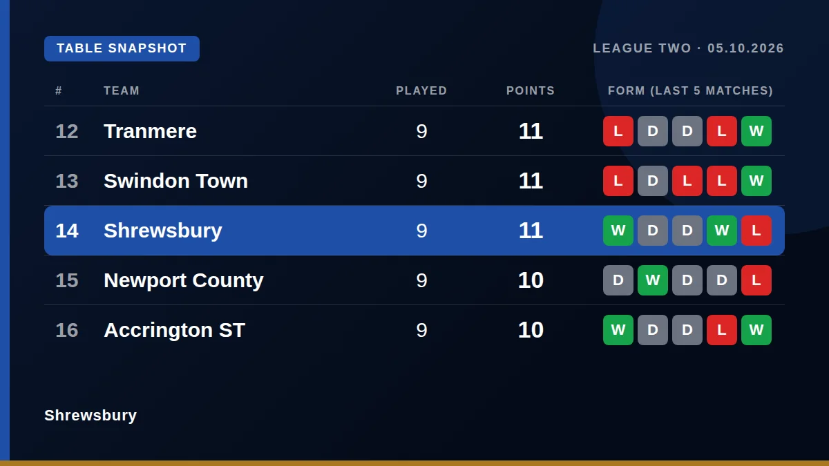 Shrewsbury: Table snapshot