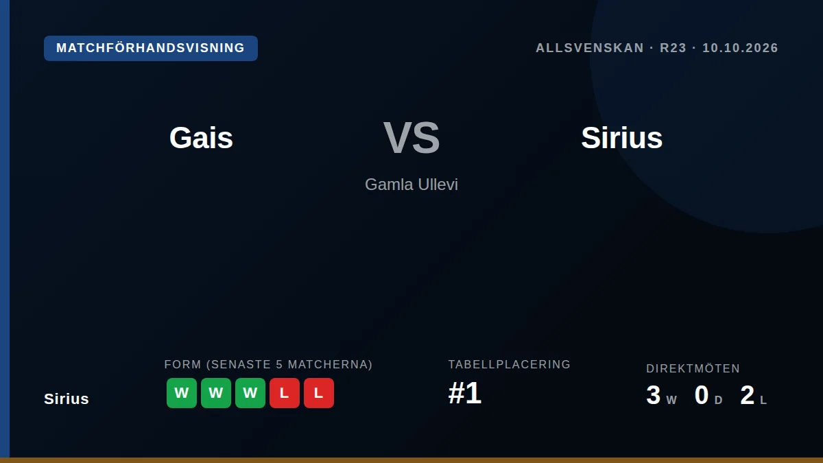 Sirius, som leder Allsvenskan med åtta poäng, reser till Gamla Ullevi för att möta Gais på lördag, ett lag de besegrade...