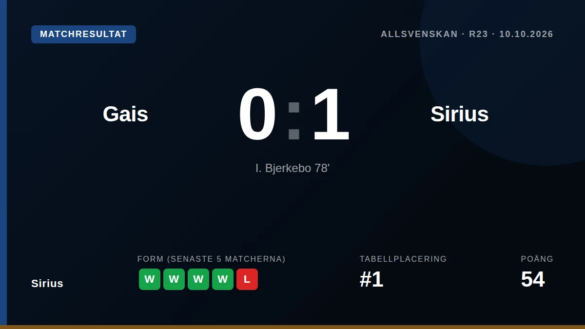Isak Bjerkebo, 23, gjorde sitt 14:e mål för säsongen i den 78:e minuten och gav Sirius en 1-0-seger mot Gais, vilket...