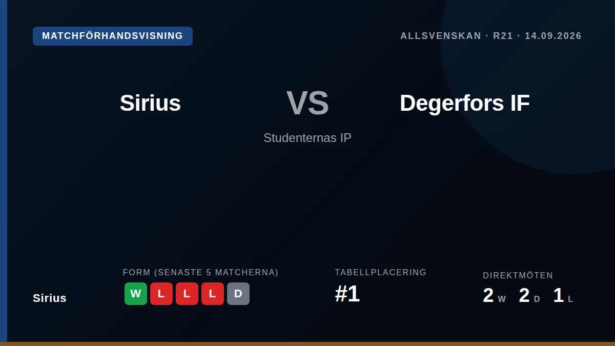 Sirius tar emot Degerfors IF på söndag efter att ha vunnit senaste mötet med 3-0 i april och leder Allsvenskan med sju...