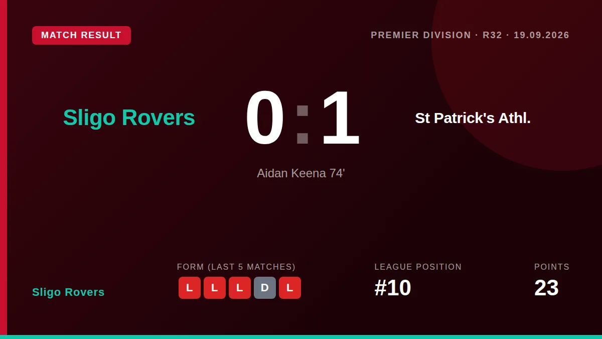 Sligo Rovers lost 1-0 at home to St Patrick's Athletic, a result that leaves them 10th in the table and without a win in...