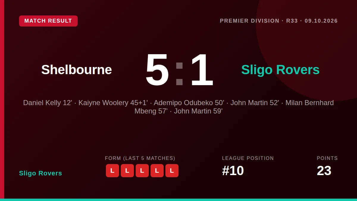 Sligo Rovers' 22-year top-flight stay is over after a 5-1 loss at Shelbourne confirmed their relegation from the Premier...