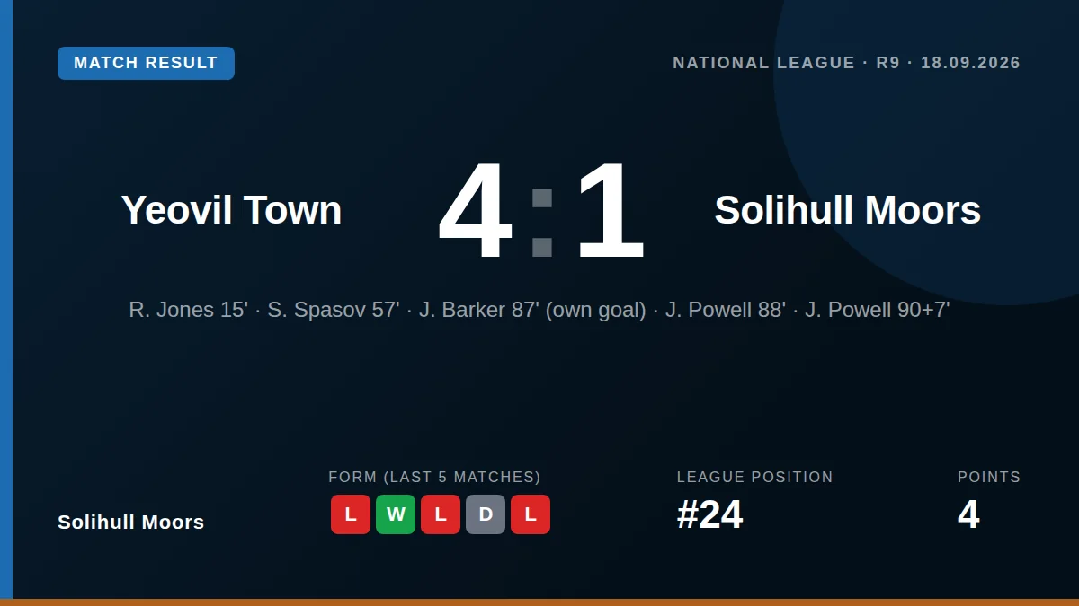 Solihull Moors fell to a 4-1 defeat at Yeovil Town, a result that leaves them 24th in the National League with just four...