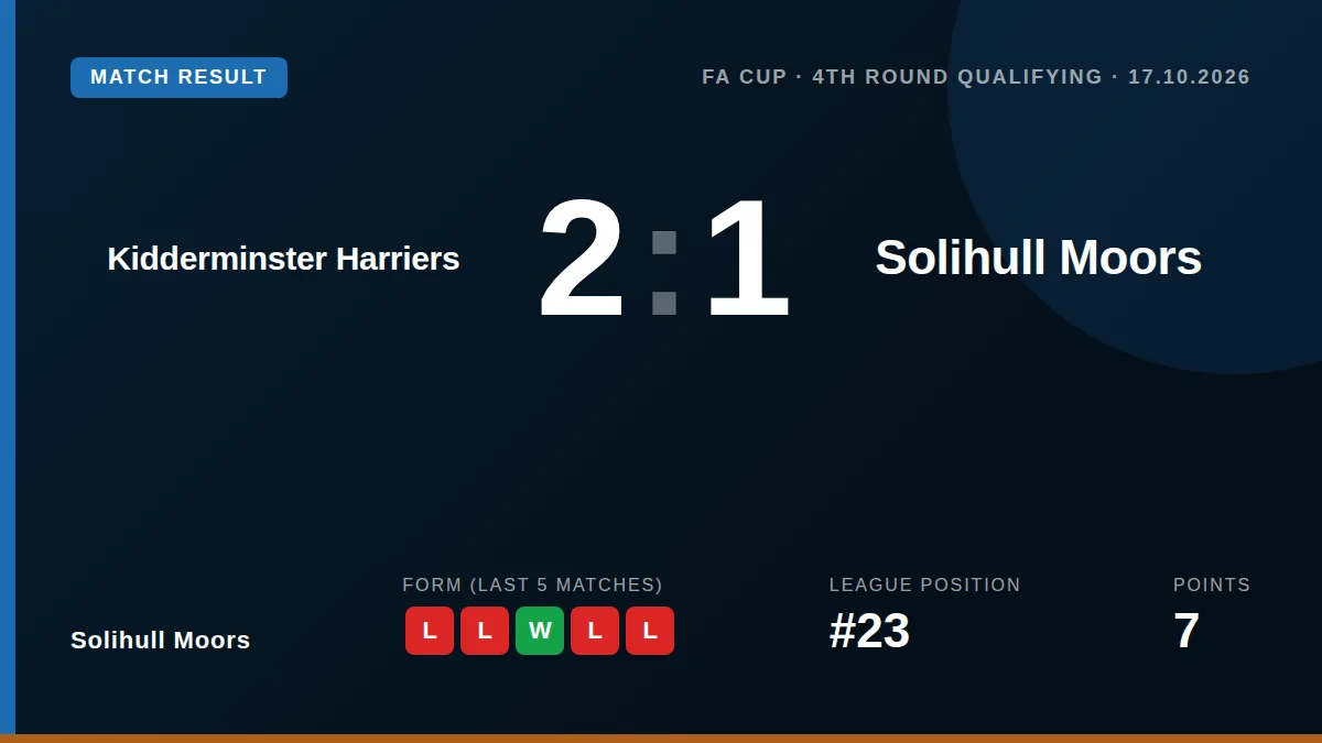 Scott High's second-half goal was not enough as Solihull Moors lost 2-1 at Aggborough, ending their Emirates FA Cup run...