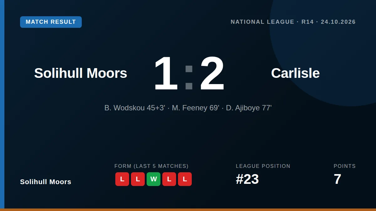Solihull Moors lost 1-2 to Carlisle United at home, a result that extends their winless streak and deepens their...