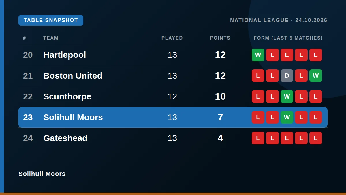 Solihull Moors: Table snapshot