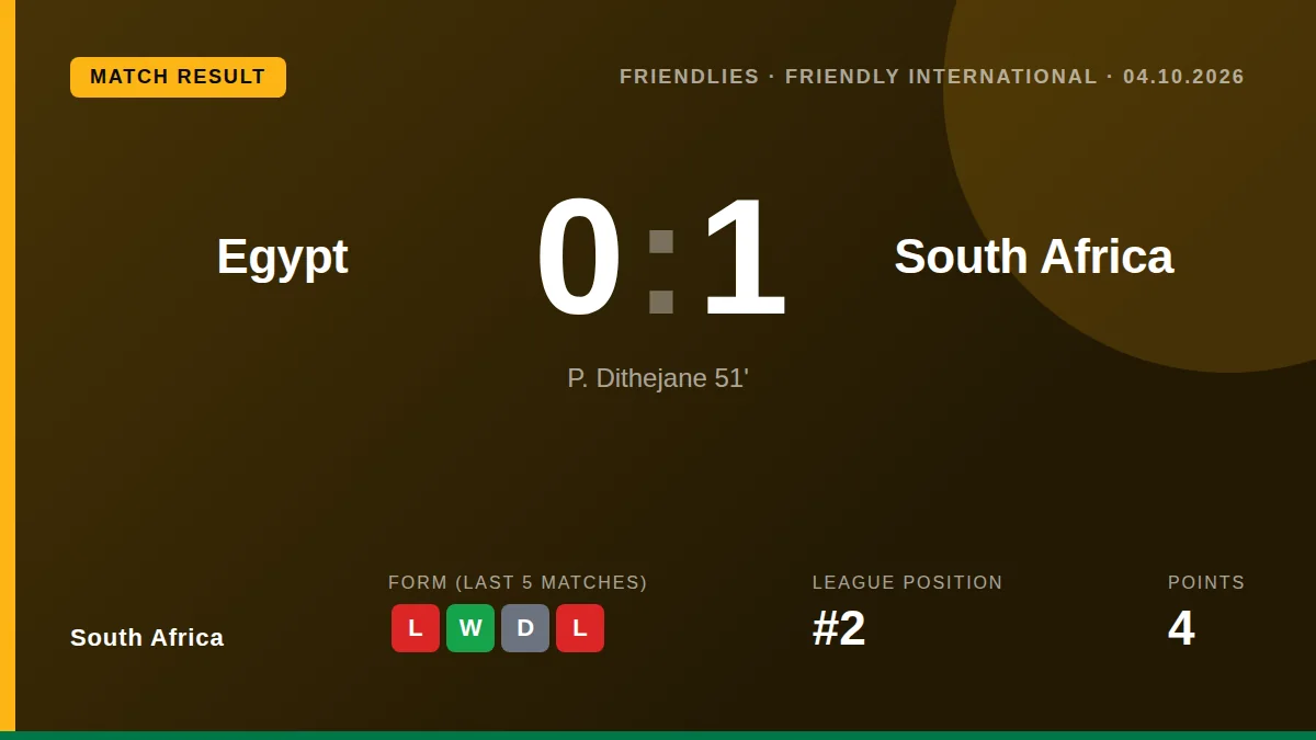 Puso Dithejane's second-half goal secured a 1-0 victory for South Africa against Egypt in Cairo, a positive result ahead...