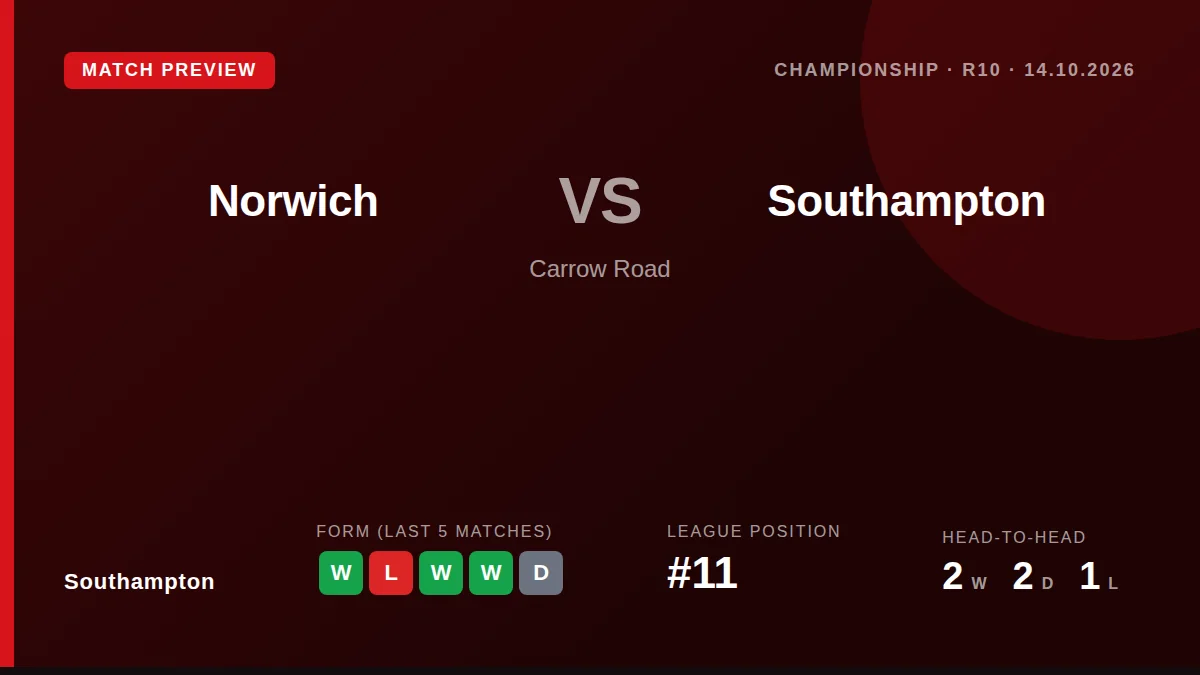 Southampton travel to Carrow Road on Wednesday looking to build on their recent win over Portsmouth and climb from 11th...
