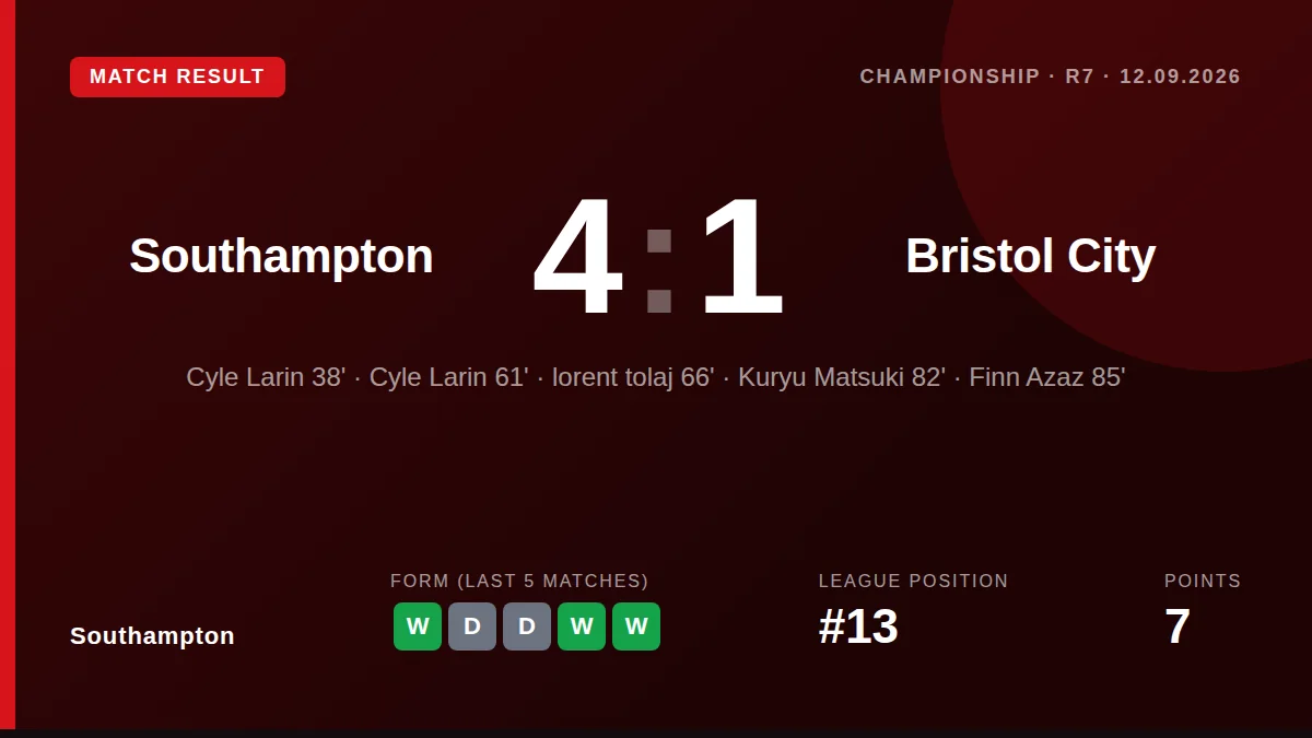 Cyle Larin scored twice and Finn Azaz provided two assists as Southampton secured a convincing 4-1 Championship victory...