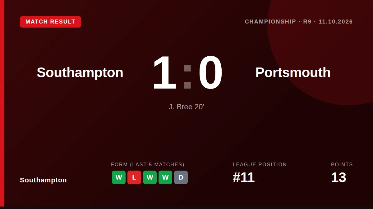 Finn Azaz and James Bree scored as Southampton beat rivals Portsmouth 1-0, moving to five wins from nine games and...