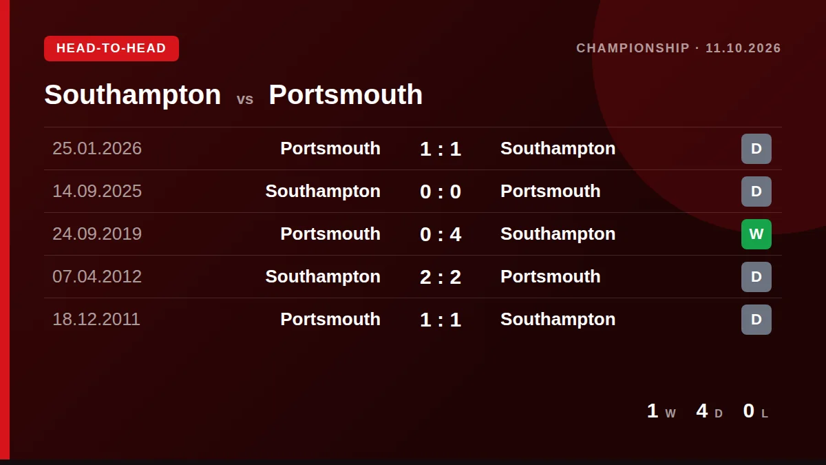 Southampton: h2h card