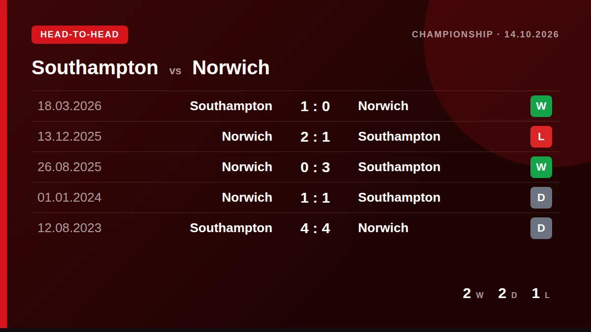 Southampton: h2h card
