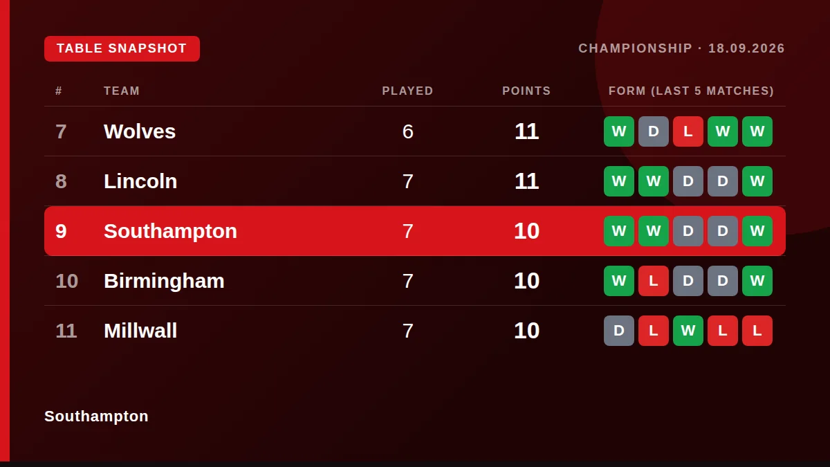 Southampton: Table snapshot