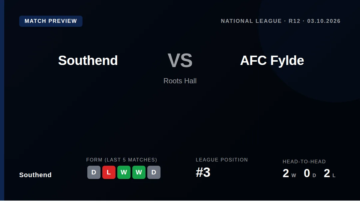 Southend United, third in the National League, welcome fifth-placed AFC Fylde to Roots Hall on Saturday in a direct...