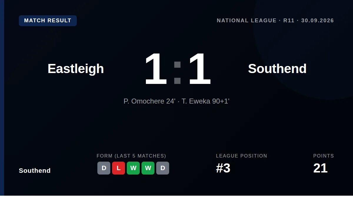 Southend United drew 1-1 with Eastleigh after a late equaliser, a result that keeps the club third in the National League...