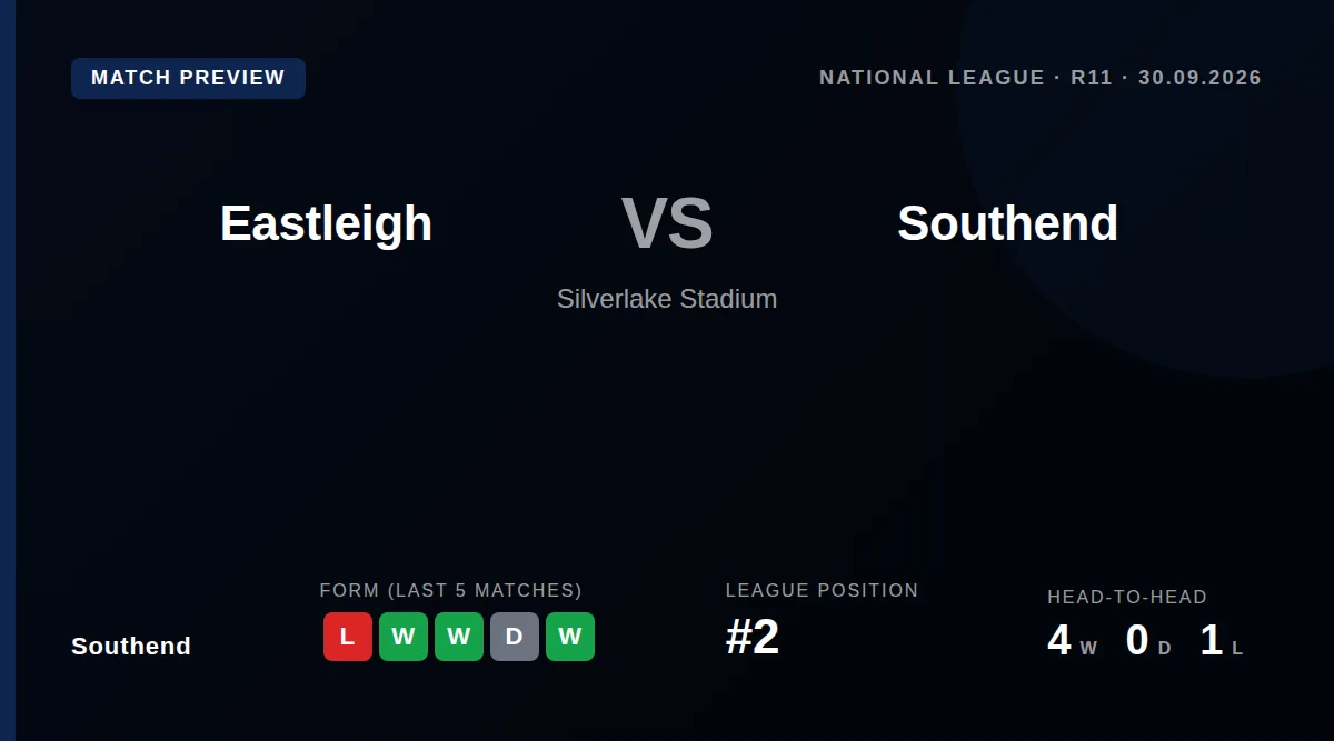 Southend United, second in the National League, look to recover from a heavy home defeat when they face Eastleigh at...