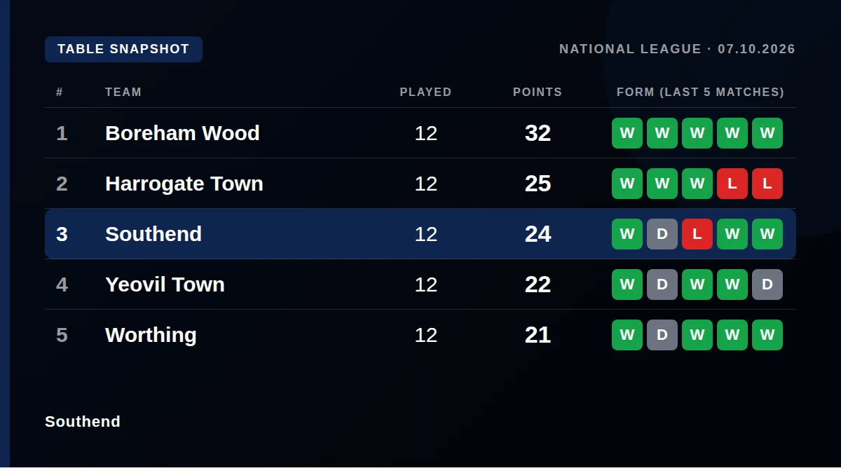 Southend: Table snapshot