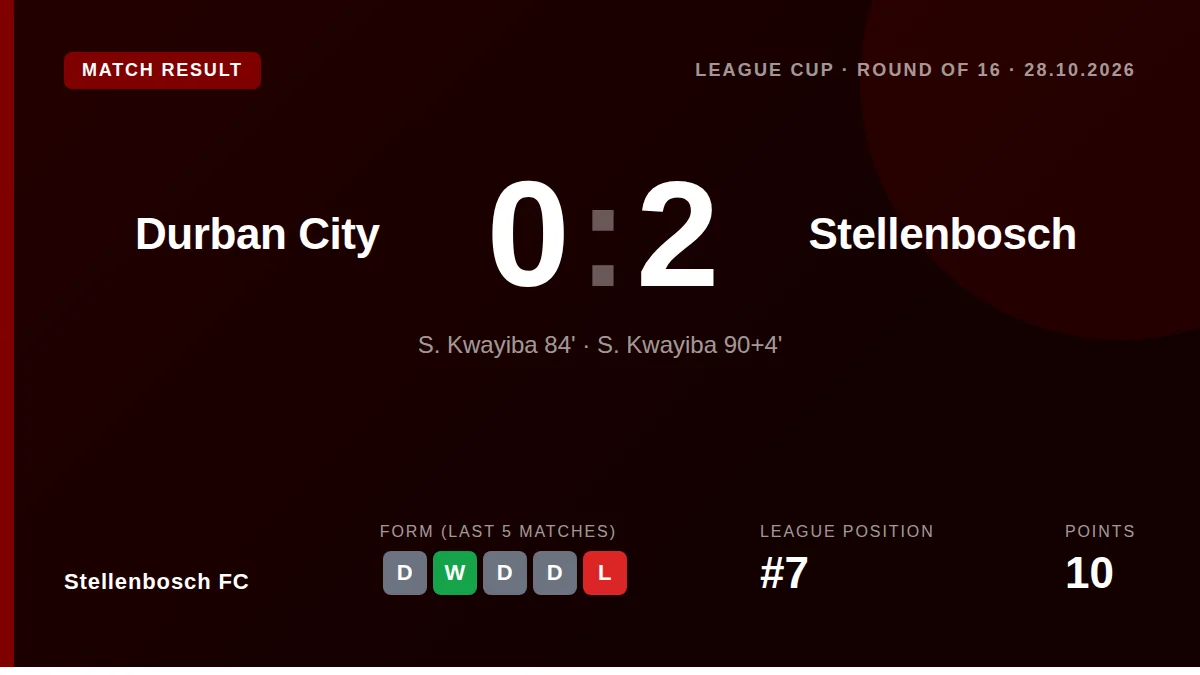 Stellenbosch FC beat Durban City 2-0 in the Carling Knockout Round of 16, with Sinoxolo Kwayiba scoring both goals to...