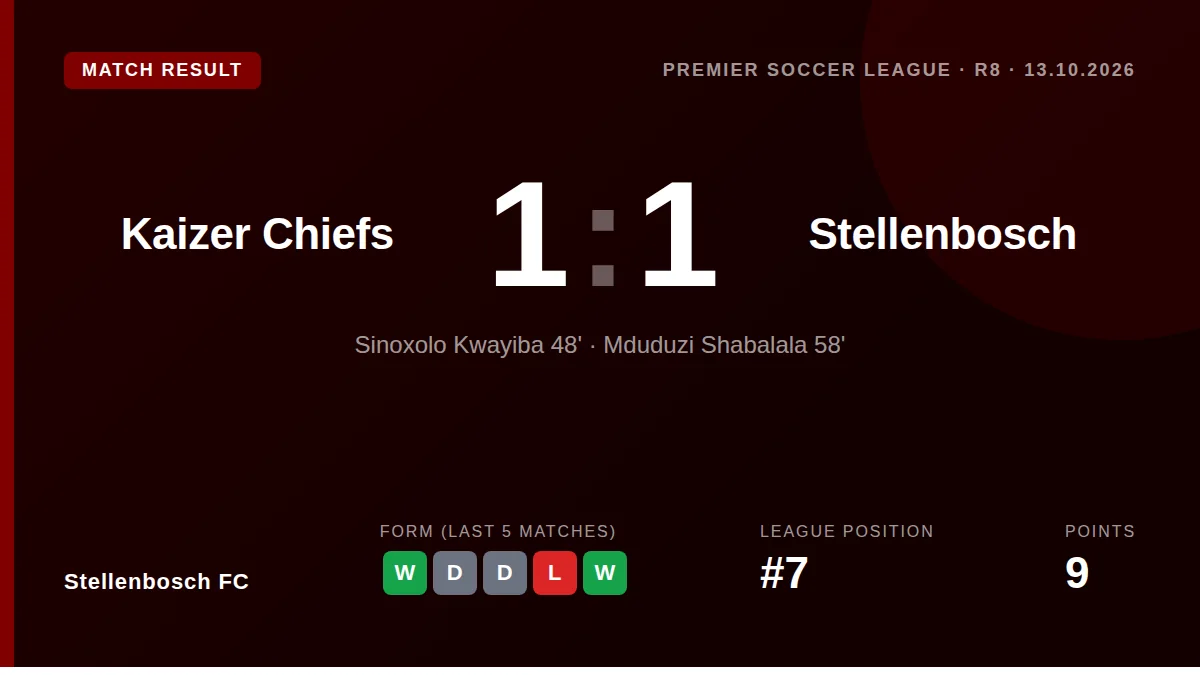Sinoxolo Kwayiba's first-half strike earned Stellenbosch FC a point at FNB Stadium, extending their unbeaten run to four...