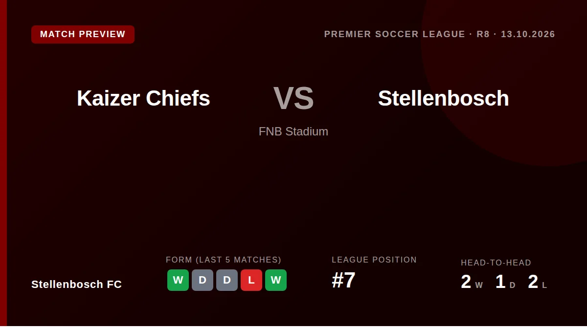 Stellenbosch FC, unbeaten in three matches, visit fourth-placed Kaizer Chiefs at FNB Stadium aiming to climb from seventh...
