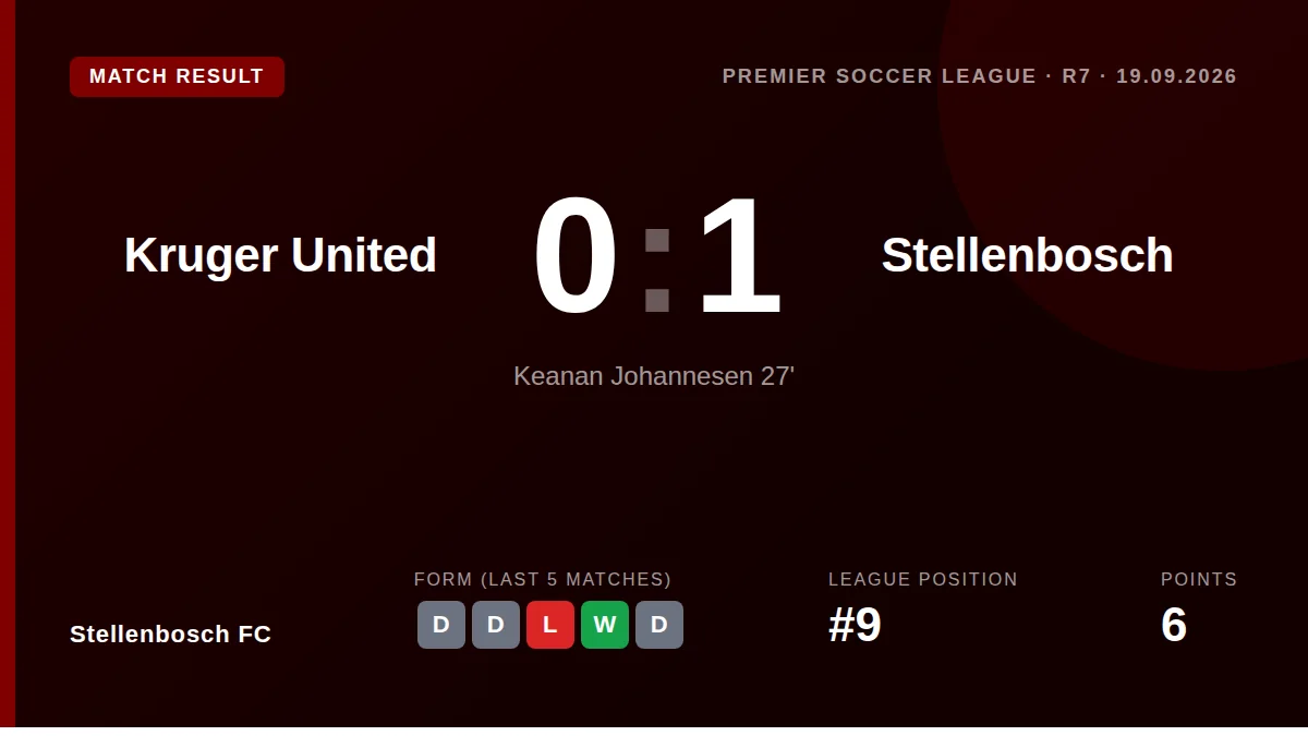 Stellenbosch FC secured a 1-0 away win at Kruger United thanks to Keanan Johannesen's 27th-minute goal, a result that...